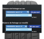 Dans l'ensemble, le Proxes Sport 2 renferme plusieurs améliorations par rapport à son renommé prédécesseur dans tous les aspects.