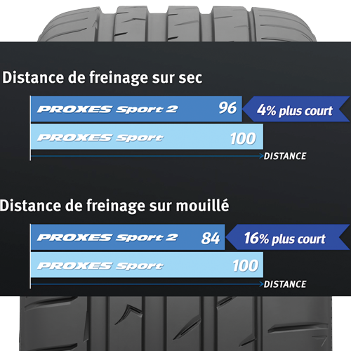 Dans l'ensemble, le Proxes Sport 2 renferme plusieurs améliorations par rapport à son renommé prédécesseur dans tous les aspects.
