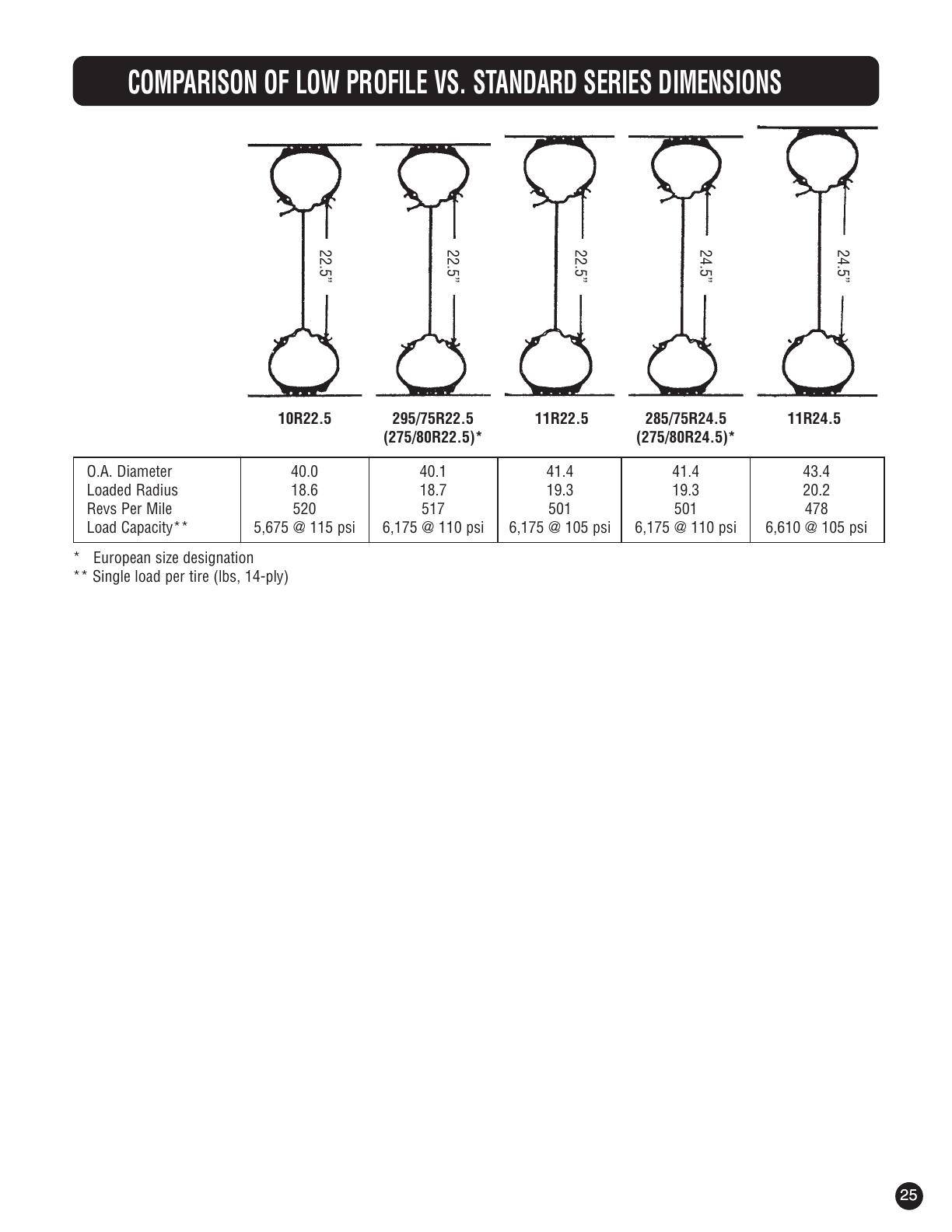 Comparison of Low Profile VS. Standard Series Dimensions