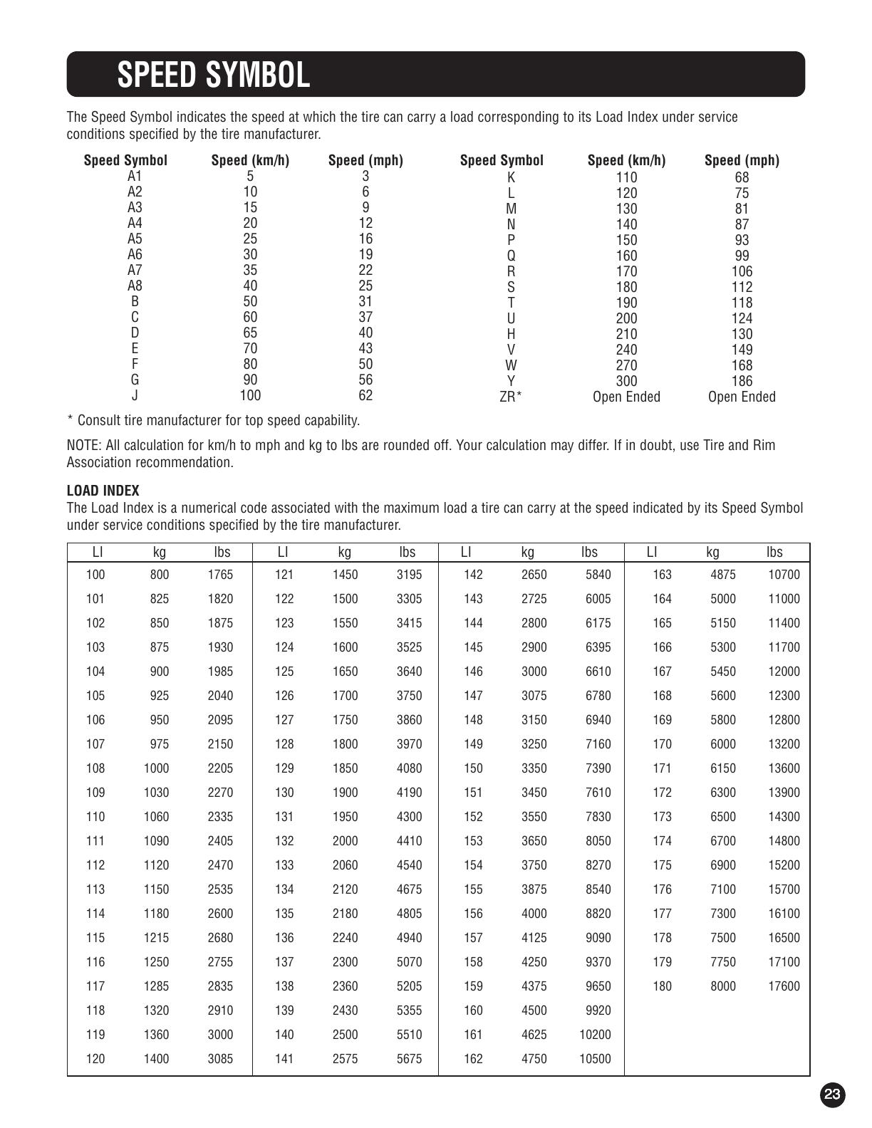 Load Index and Load Limit Charts