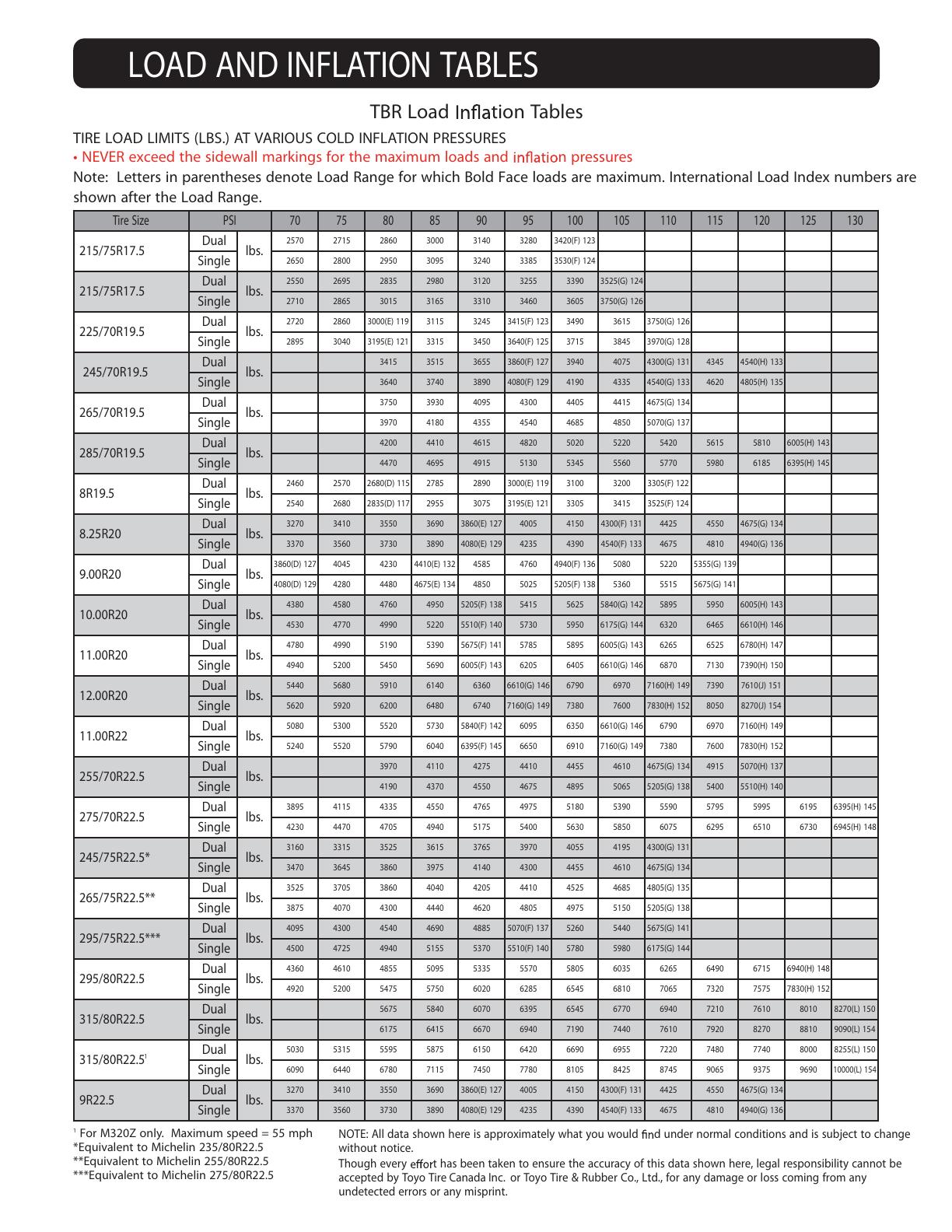Load and Inflation Tables